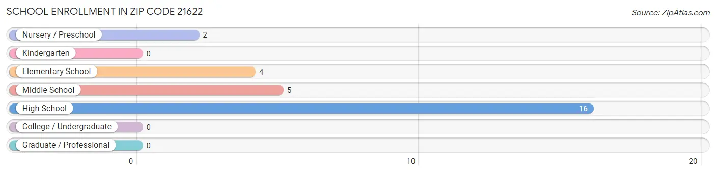 School Enrollment in Zip Code 21622