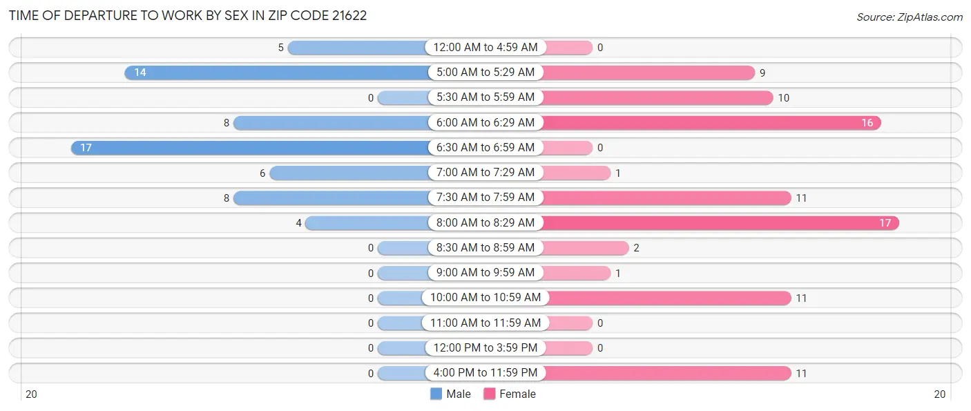 Time of Departure to Work by Sex in Zip Code 21622