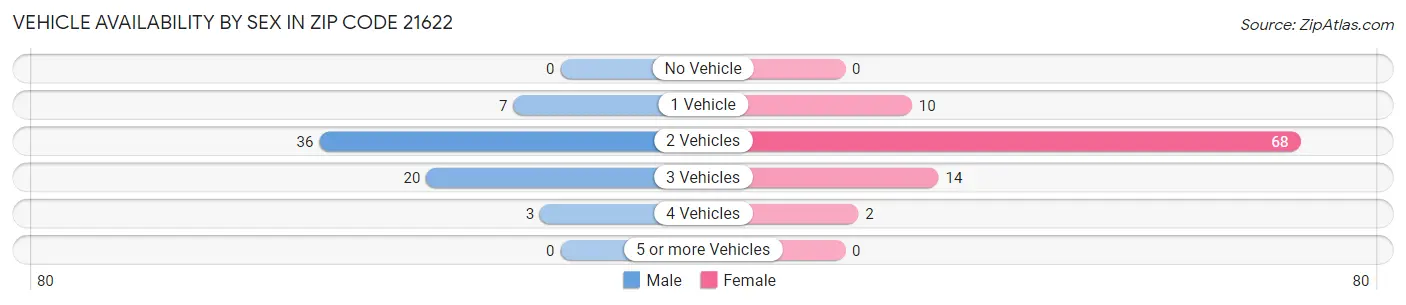 Vehicle Availability by Sex in Zip Code 21622