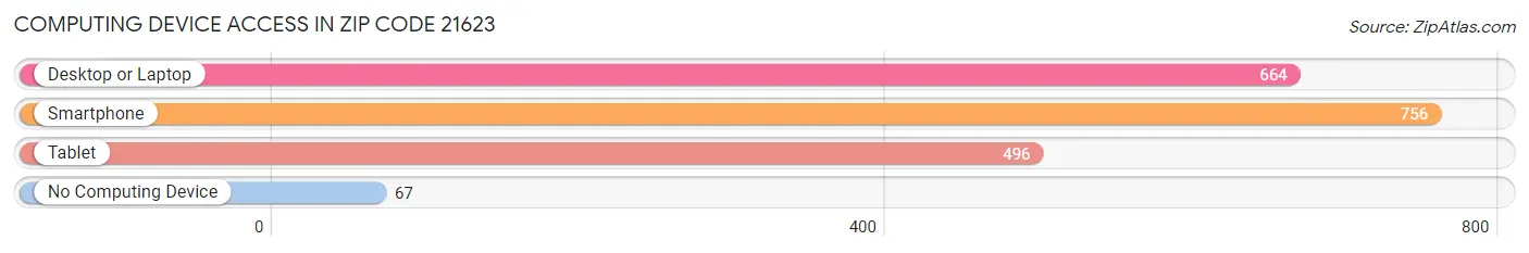 Computing Device Access in Zip Code 21623