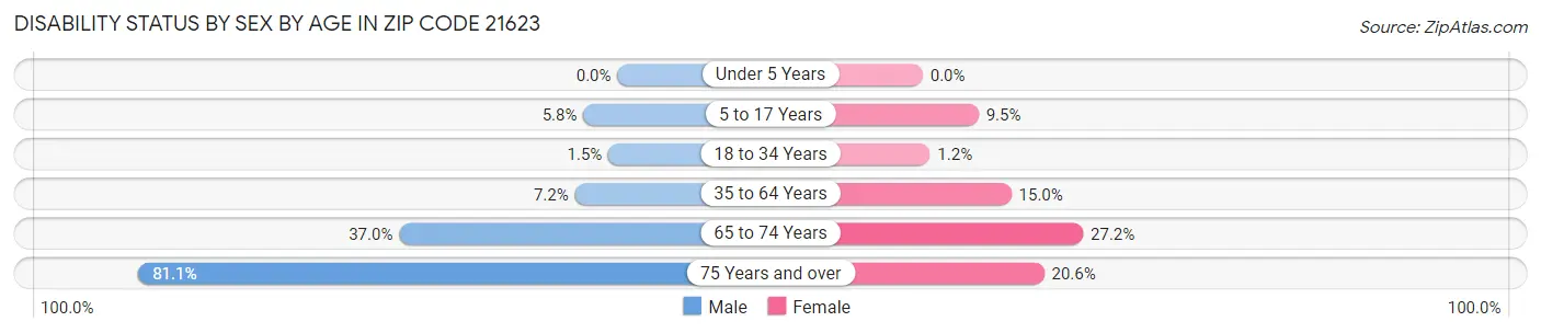 Disability Status by Sex by Age in Zip Code 21623