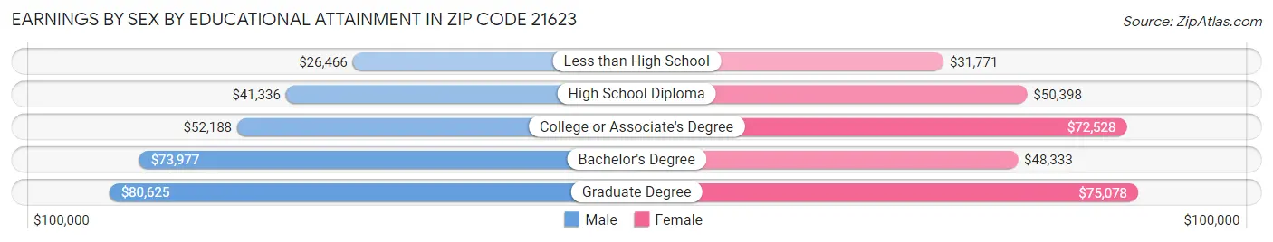 Earnings by Sex by Educational Attainment in Zip Code 21623