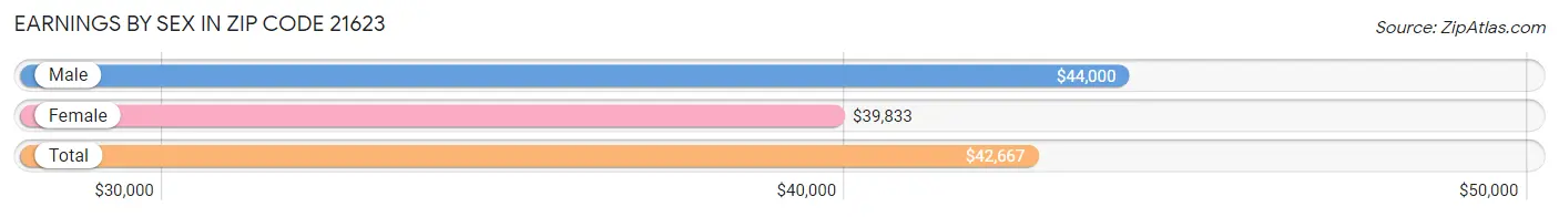 Earnings by Sex in Zip Code 21623