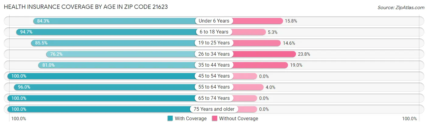 Health Insurance Coverage by Age in Zip Code 21623