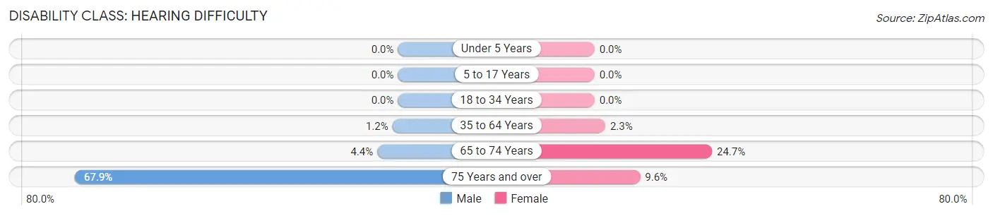 Disability in Zip Code 21623: <span>Hearing Difficulty</span>