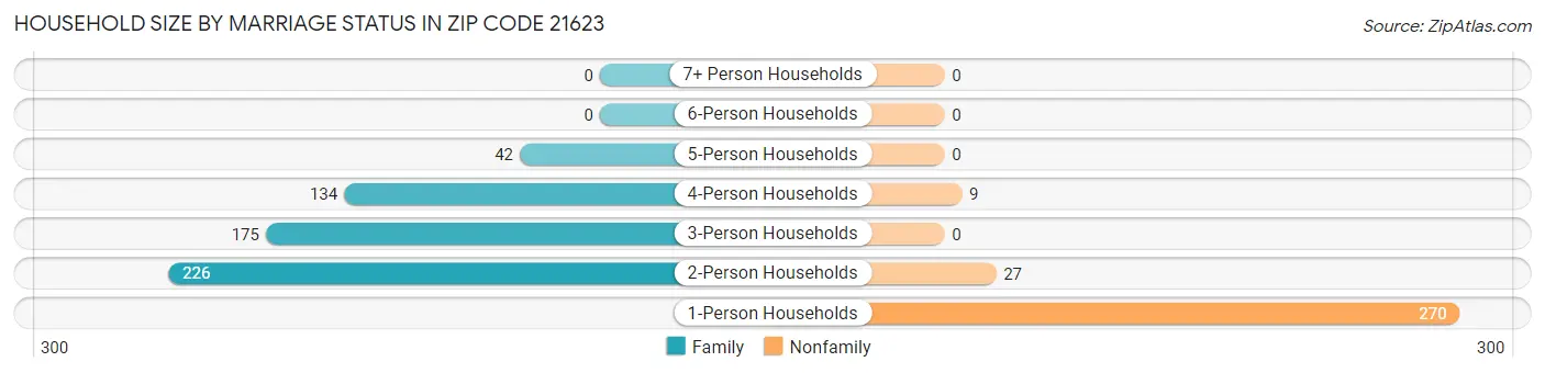 Household Size by Marriage Status in Zip Code 21623