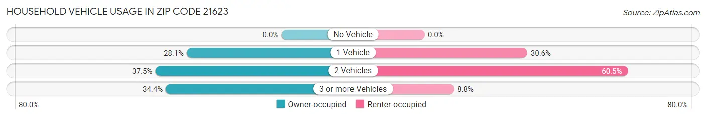 Household Vehicle Usage in Zip Code 21623