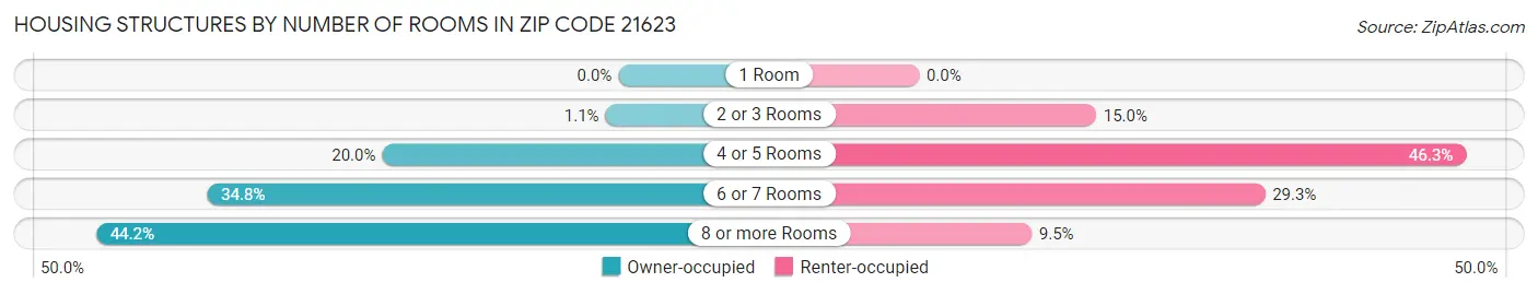 Housing Structures by Number of Rooms in Zip Code 21623