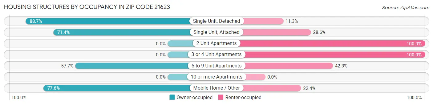 Housing Structures by Occupancy in Zip Code 21623