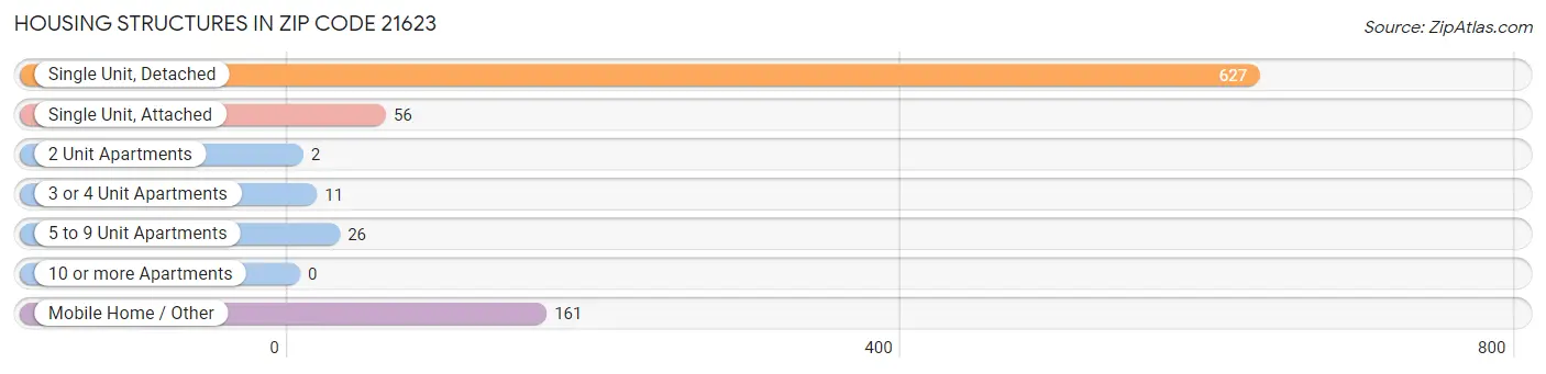 Housing Structures in Zip Code 21623