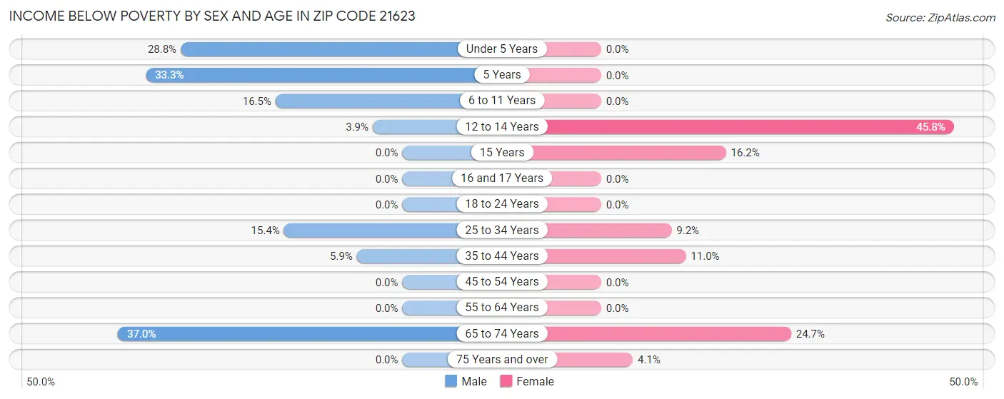 Income Below Poverty by Sex and Age in Zip Code 21623