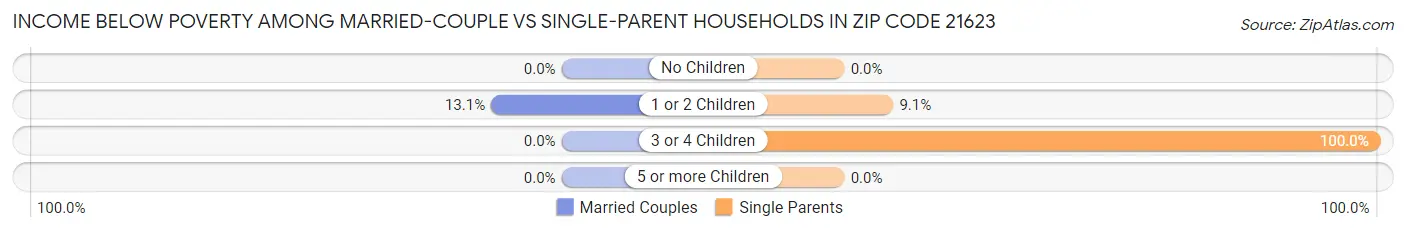 Income Below Poverty Among Married-Couple vs Single-Parent Households in Zip Code 21623