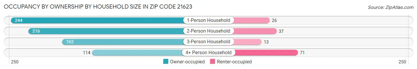 Occupancy by Ownership by Household Size in Zip Code 21623