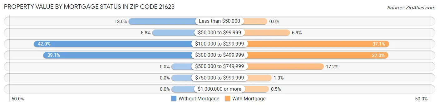 Property Value by Mortgage Status in Zip Code 21623