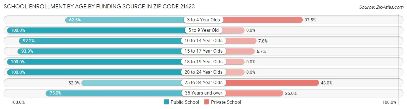 School Enrollment by Age by Funding Source in Zip Code 21623