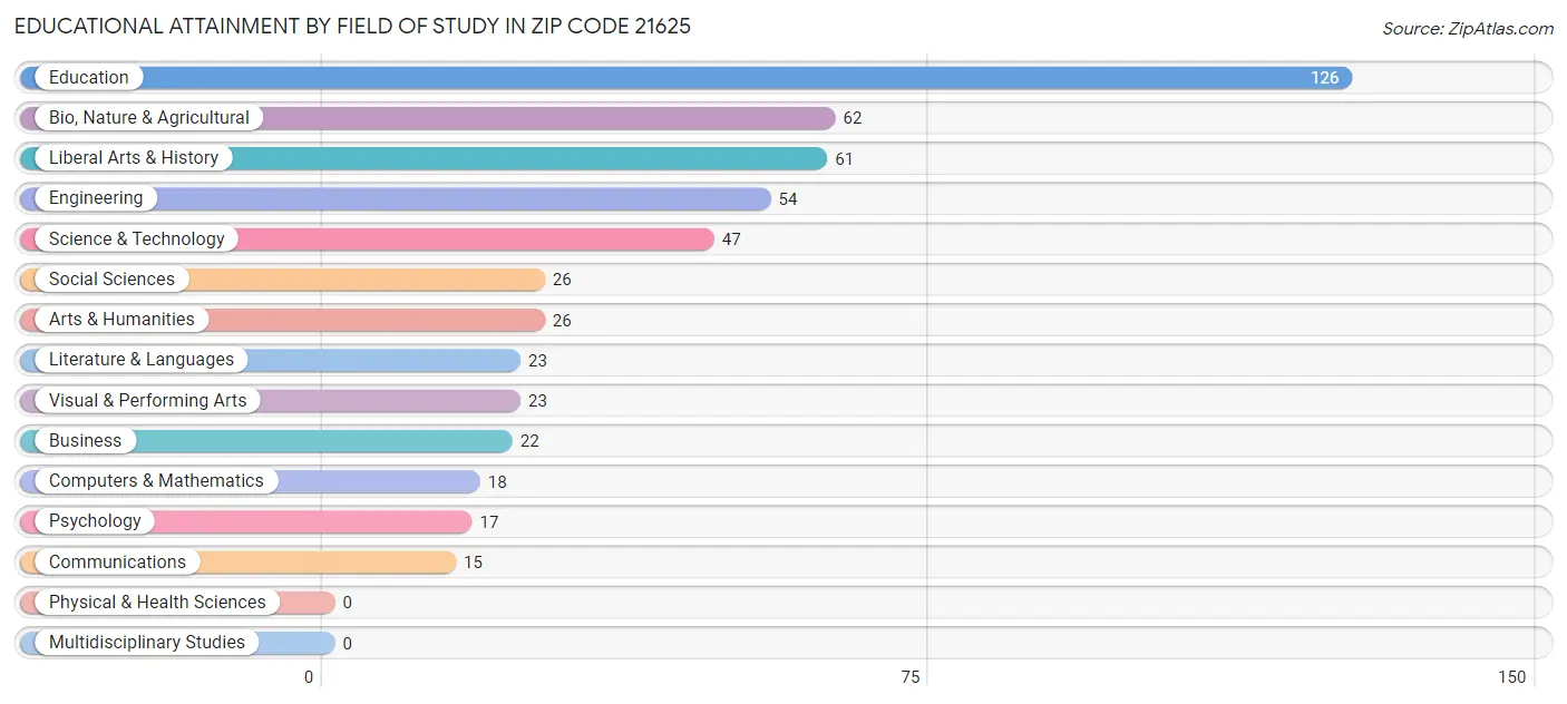 Educational Attainment by Field of Study in Zip Code 21625