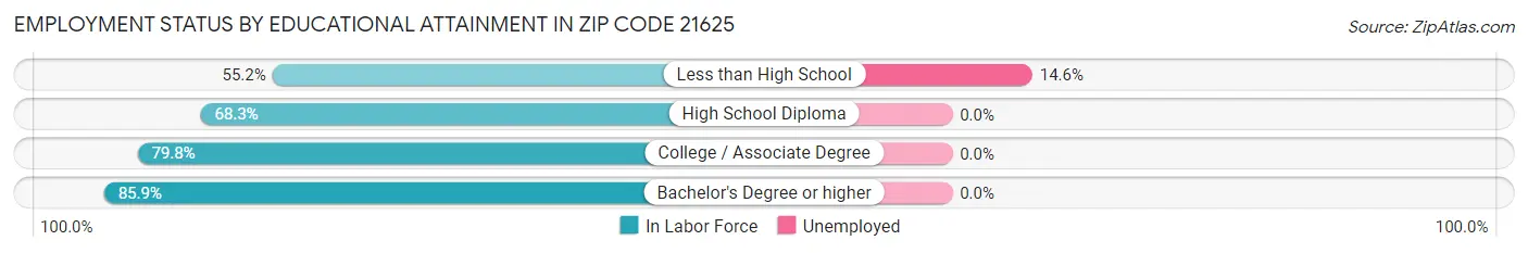 Employment Status by Educational Attainment in Zip Code 21625