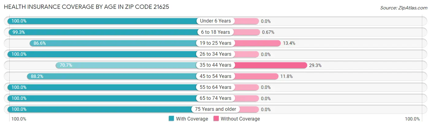Health Insurance Coverage by Age in Zip Code 21625