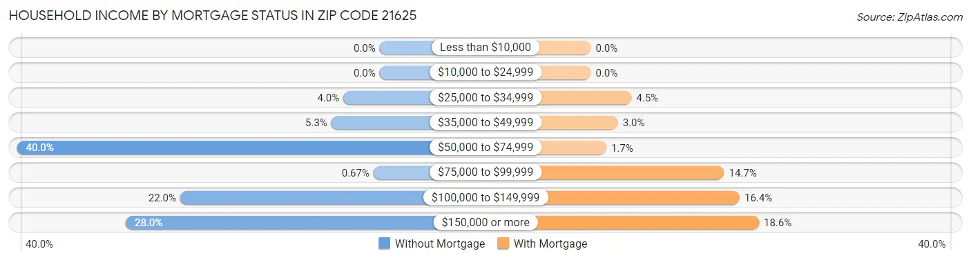 Household Income by Mortgage Status in Zip Code 21625