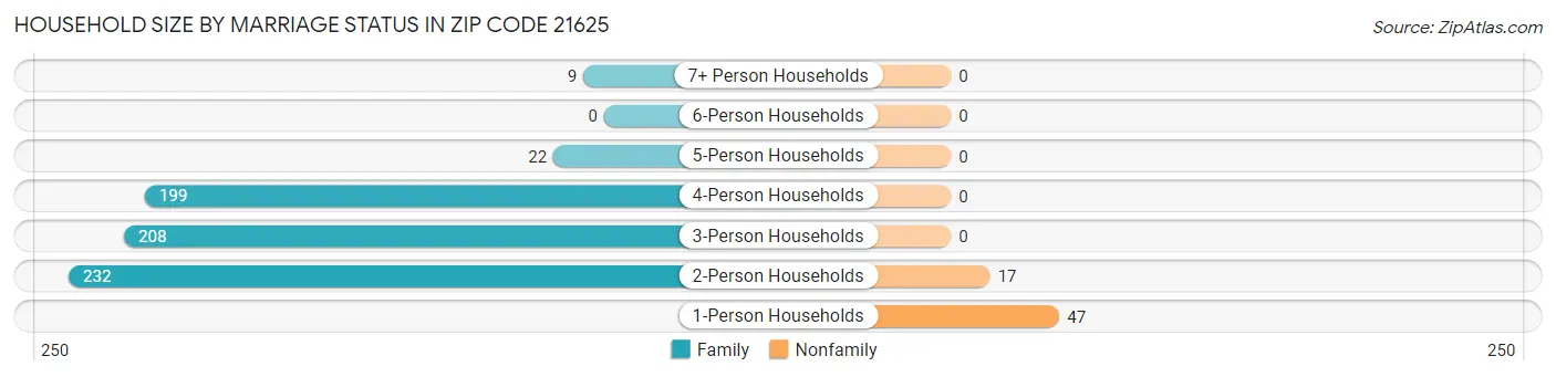 Household Size by Marriage Status in Zip Code 21625