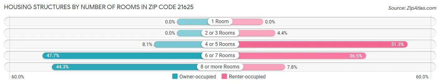 Housing Structures by Number of Rooms in Zip Code 21625