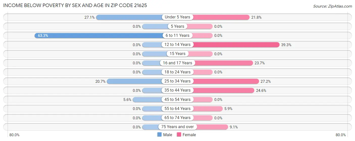 Income Below Poverty by Sex and Age in Zip Code 21625
