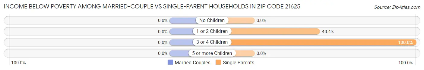 Income Below Poverty Among Married-Couple vs Single-Parent Households in Zip Code 21625