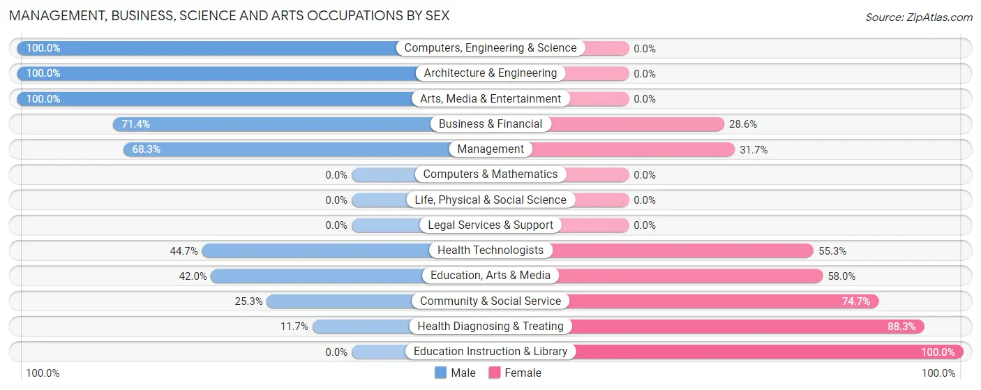 Management, Business, Science and Arts Occupations by Sex in Zip Code 21625
