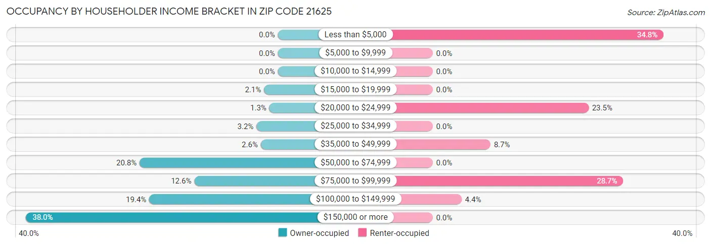 Occupancy by Householder Income Bracket in Zip Code 21625