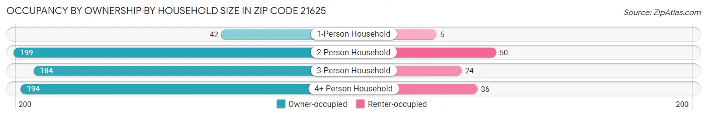 Occupancy by Ownership by Household Size in Zip Code 21625