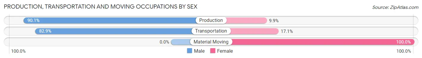 Production, Transportation and Moving Occupations by Sex in Zip Code 21625