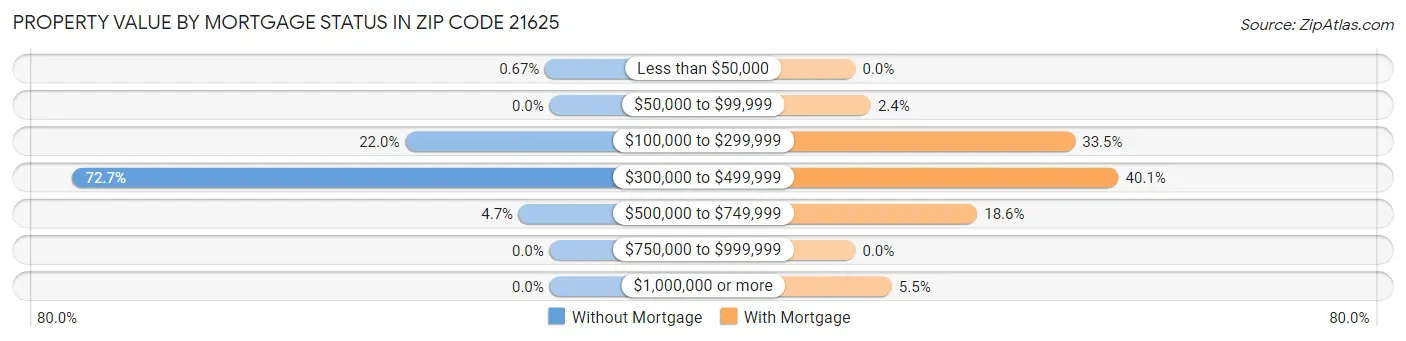 Property Value by Mortgage Status in Zip Code 21625