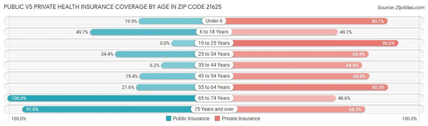 Public vs Private Health Insurance Coverage by Age in Zip Code 21625