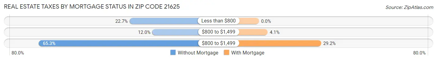 Real Estate Taxes by Mortgage Status in Zip Code 21625