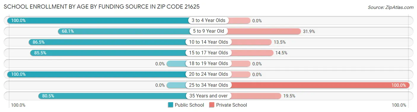School Enrollment by Age by Funding Source in Zip Code 21625