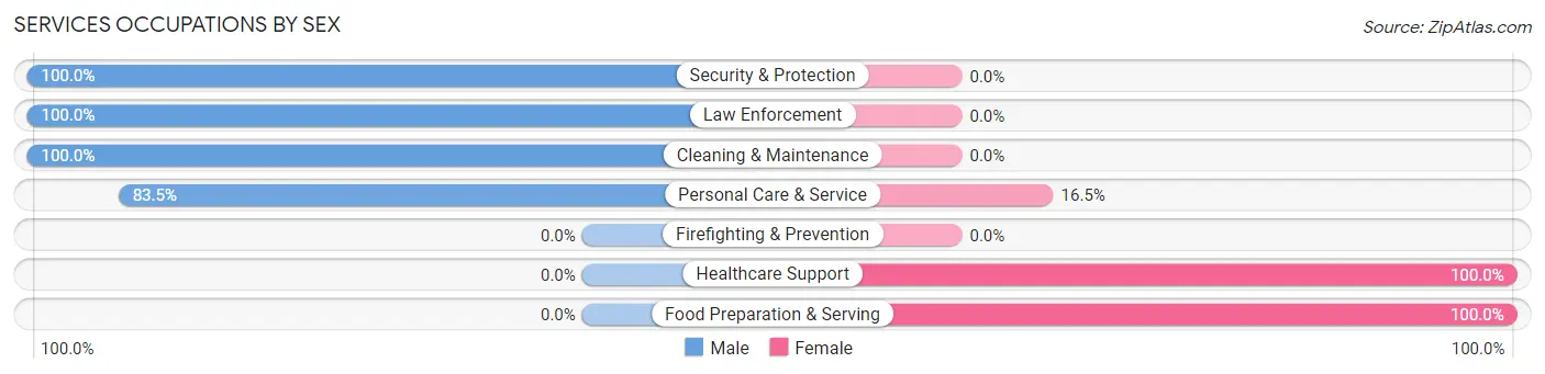 Services Occupations by Sex in Zip Code 21625