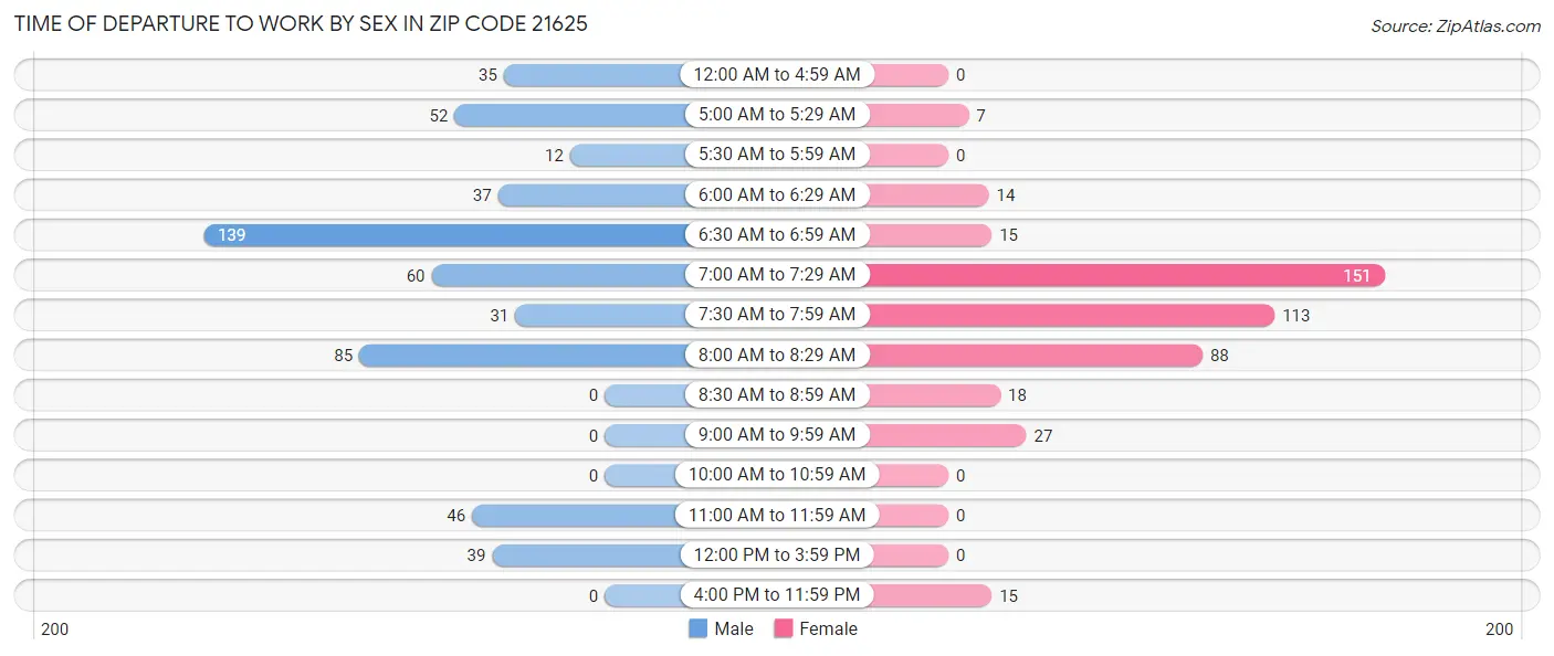 Time of Departure to Work by Sex in Zip Code 21625