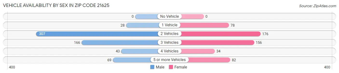 Vehicle Availability by Sex in Zip Code 21625