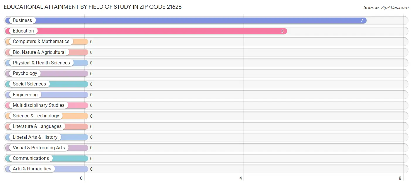 Educational Attainment by Field of Study in Zip Code 21626