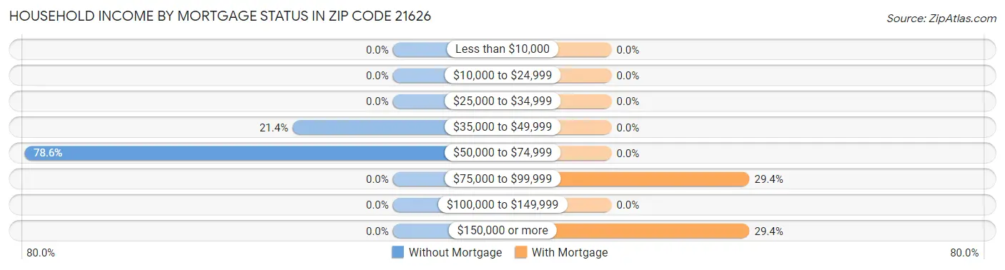 Household Income by Mortgage Status in Zip Code 21626