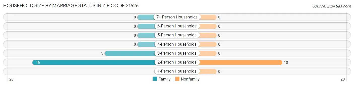 Household Size by Marriage Status in Zip Code 21626