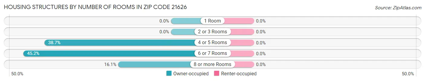 Housing Structures by Number of Rooms in Zip Code 21626