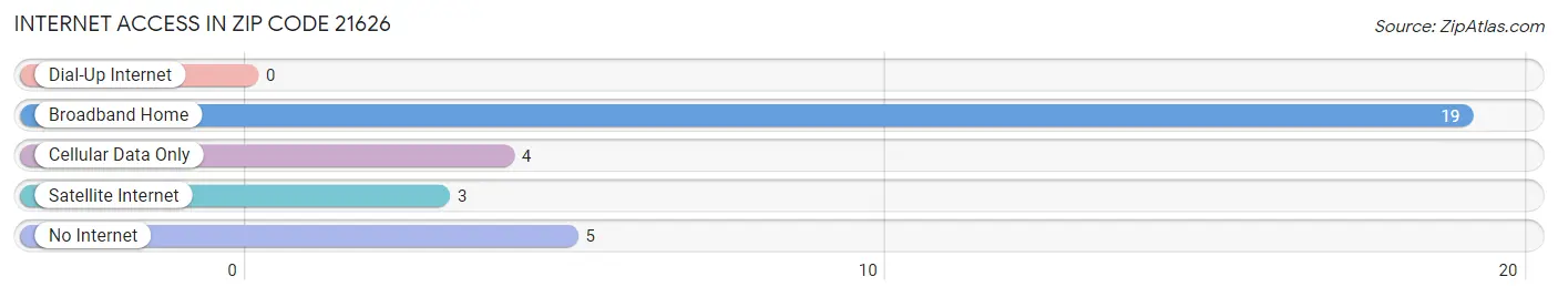 Internet Access in Zip Code 21626