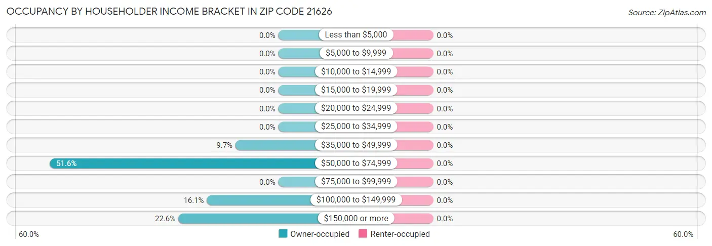 Occupancy by Householder Income Bracket in Zip Code 21626