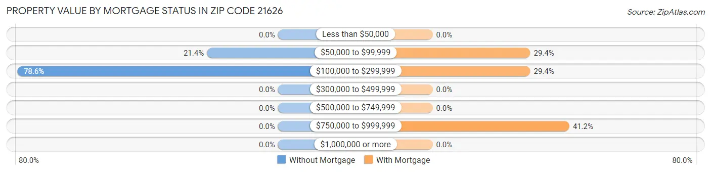 Property Value by Mortgage Status in Zip Code 21626