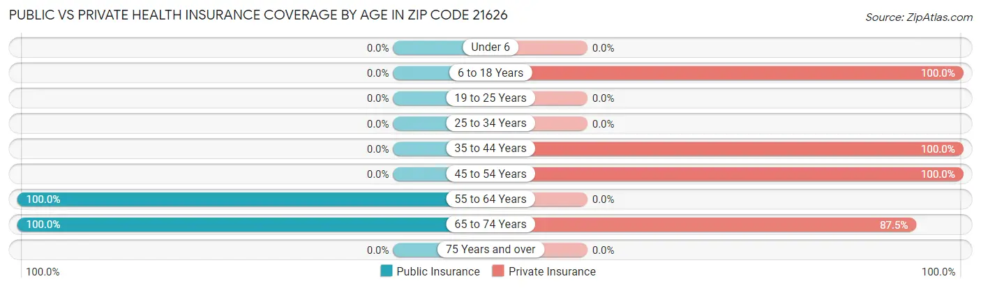 Public vs Private Health Insurance Coverage by Age in Zip Code 21626