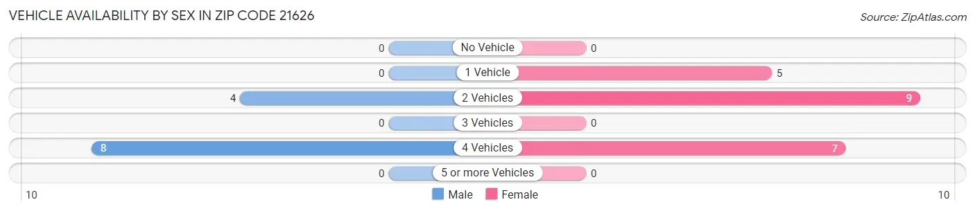 Vehicle Availability by Sex in Zip Code 21626