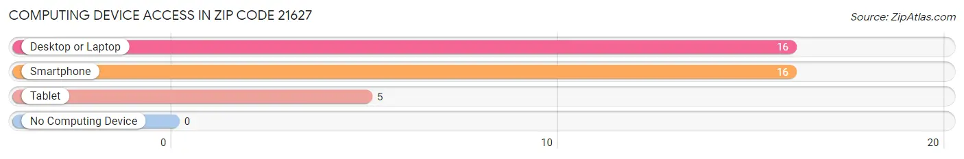 Computing Device Access in Zip Code 21627