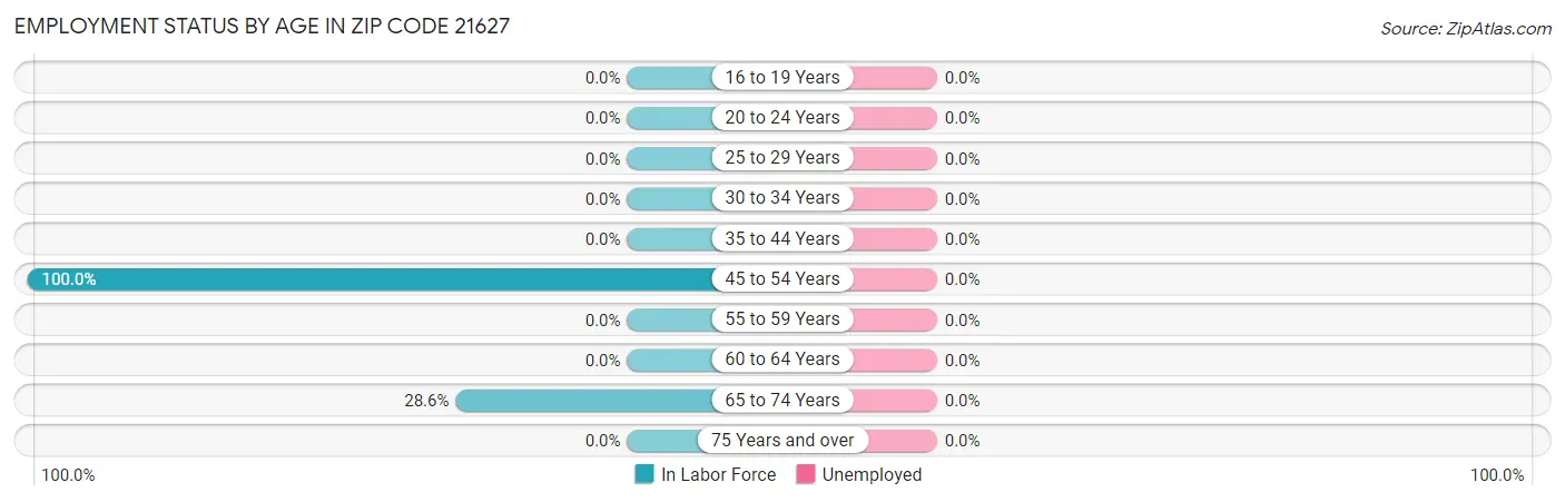 Employment Status by Age in Zip Code 21627