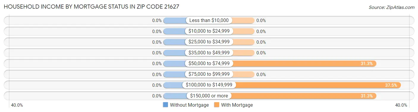Household Income by Mortgage Status in Zip Code 21627